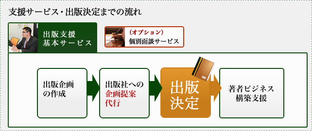 出版決定までの流れ 出版決定までの流れ